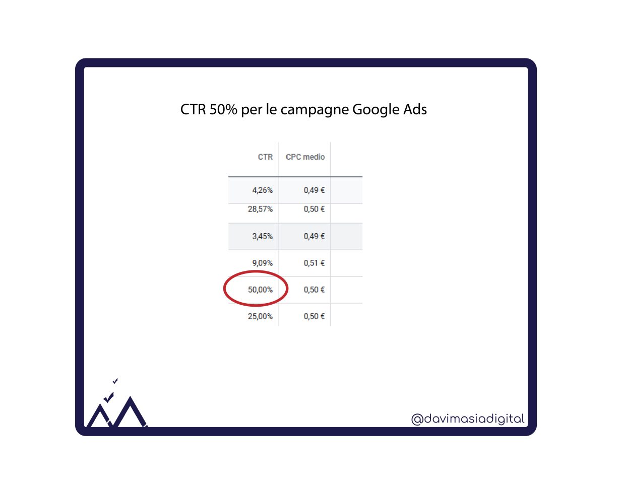 CTR 50% campagne google ads davide masia