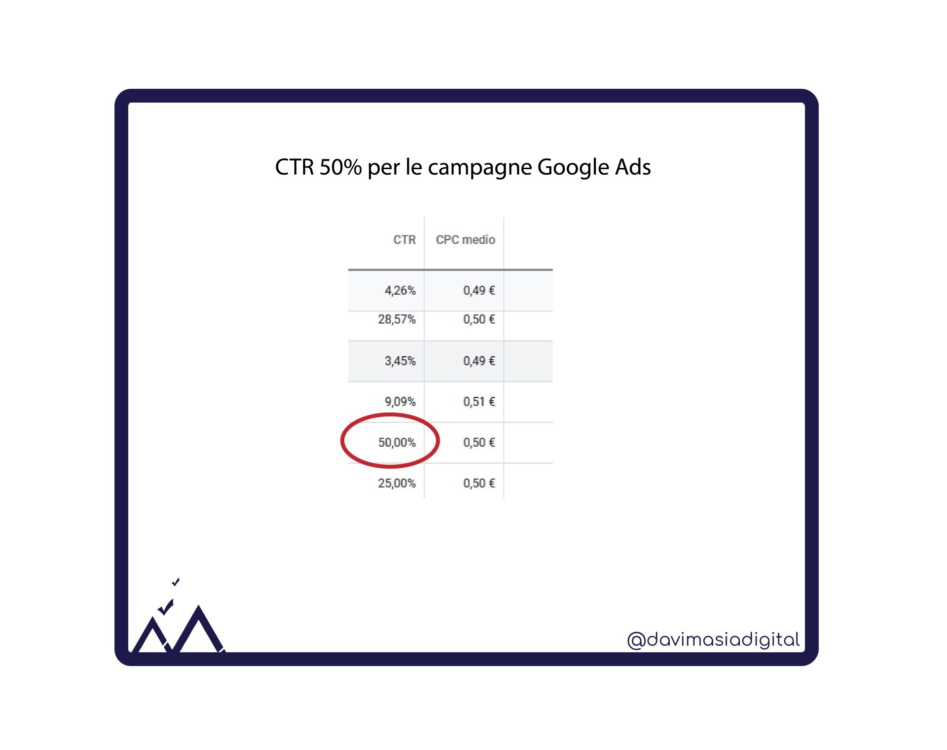 CTR 50% campagne google ads davide masia