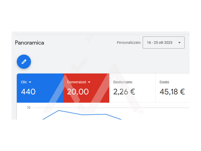 20 conversioni google ads