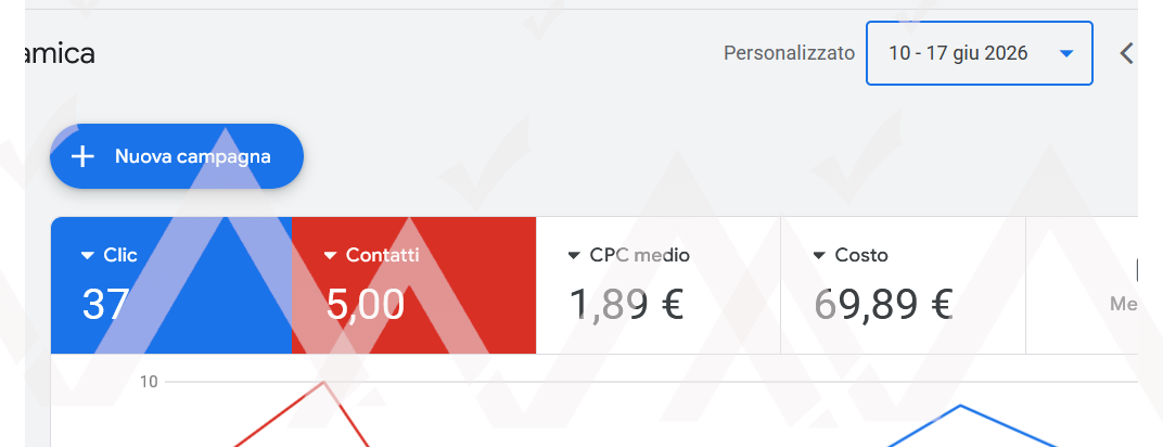 Altri leads altospendenti google ads