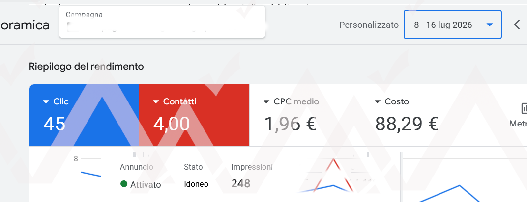 Leads altospendenti google ads